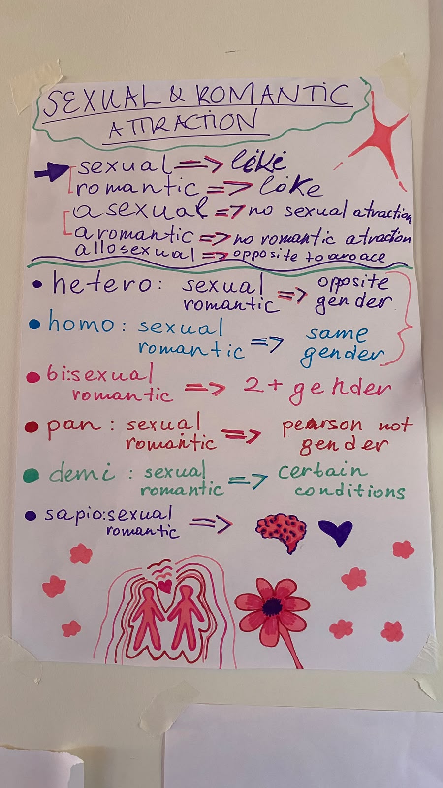 Cartaz desenhado à mão sobre atração sexual e romântica